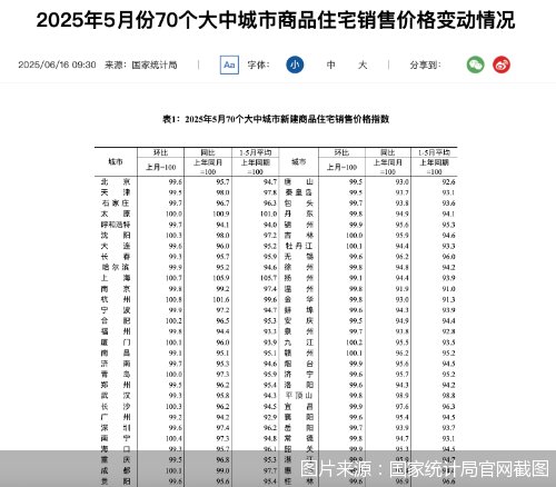 中国股票配资网上 楼市回暖趋势延续，新房二手房同比降幅连续7个月收窄