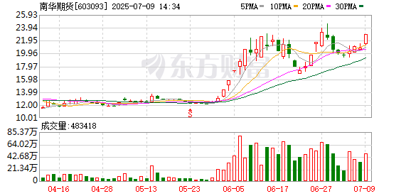 股票开户 南华期货：关于境外孙公司获得芝加哥期权交易所清算所清算会员资格的公告